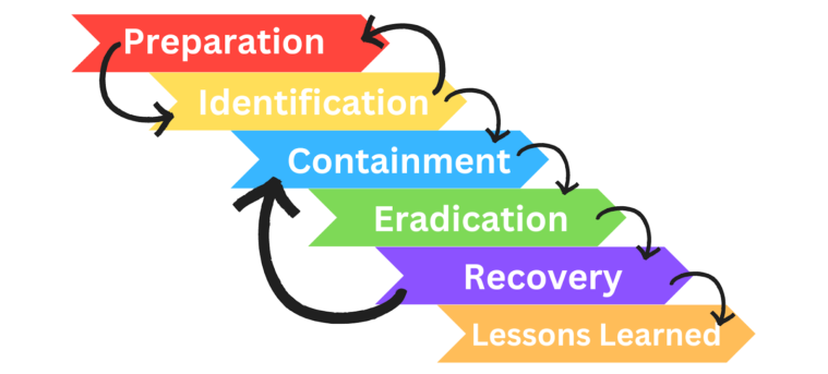 Incident Response