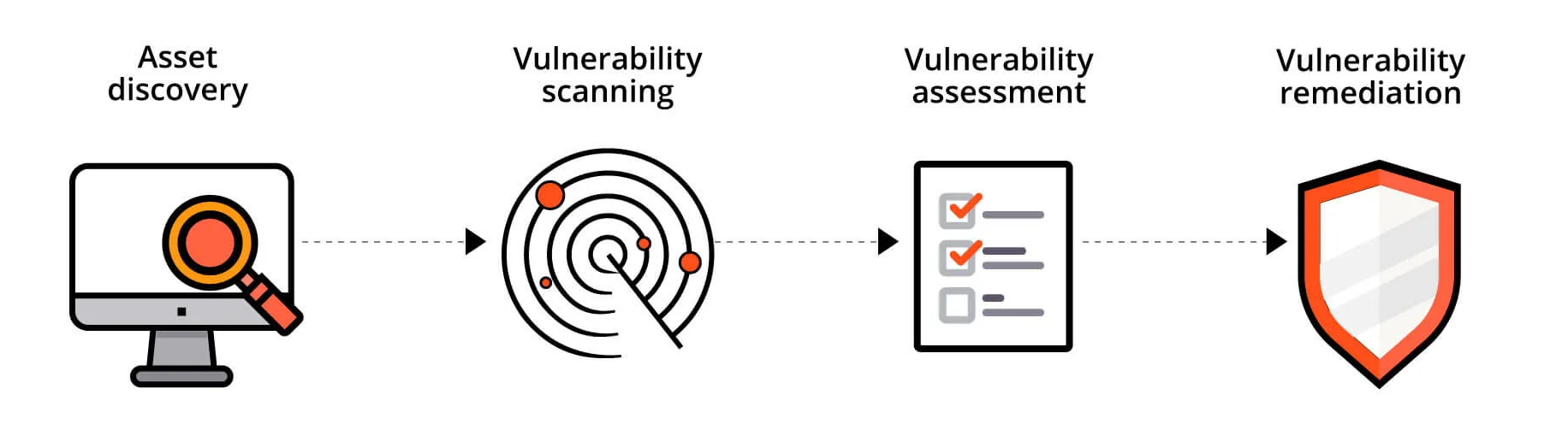 Vulnerability Assessment